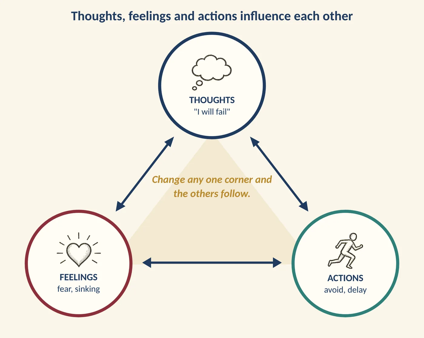 Figure 5.2 Thoughts, feelings and actions influence each other. (Illustration created with AI tools.)
