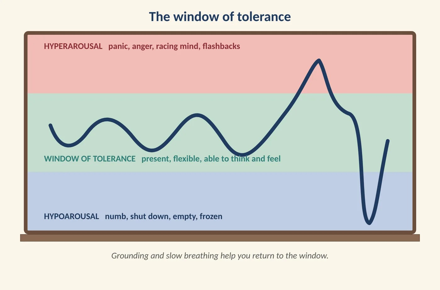 Figure 10.2 The window of tolerance. (Illustration created with AI tools.)