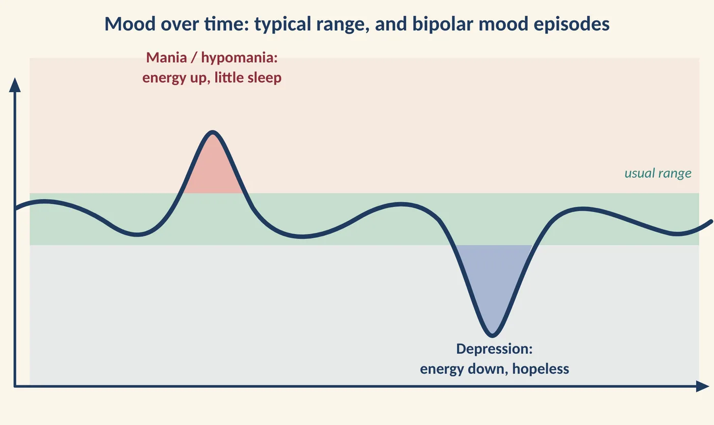 Figure 11.2 Typical mood range and bipolar mood episodes. (Illustration created with AI tools.)