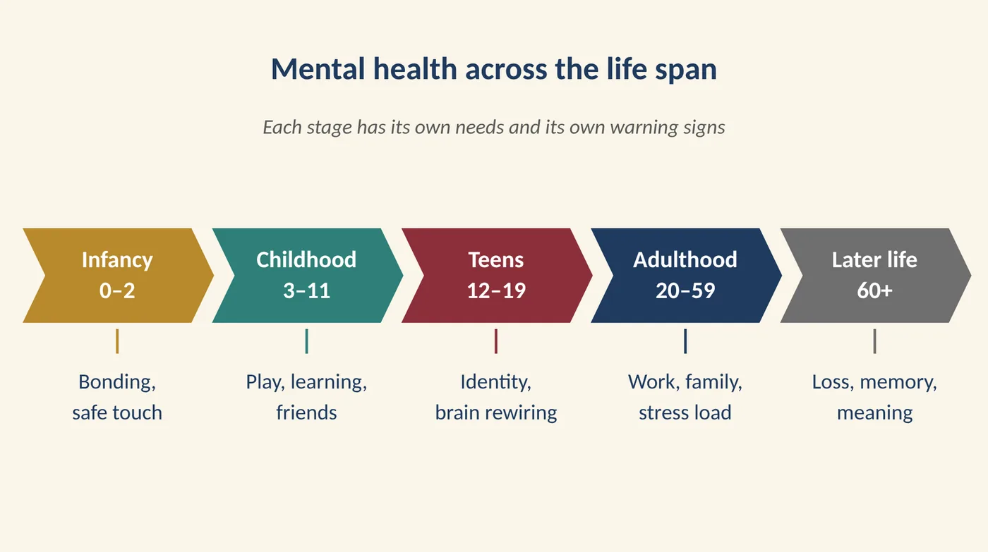 Figure 12.1 Mental health across the life span. (Illustration created with AI tools.)