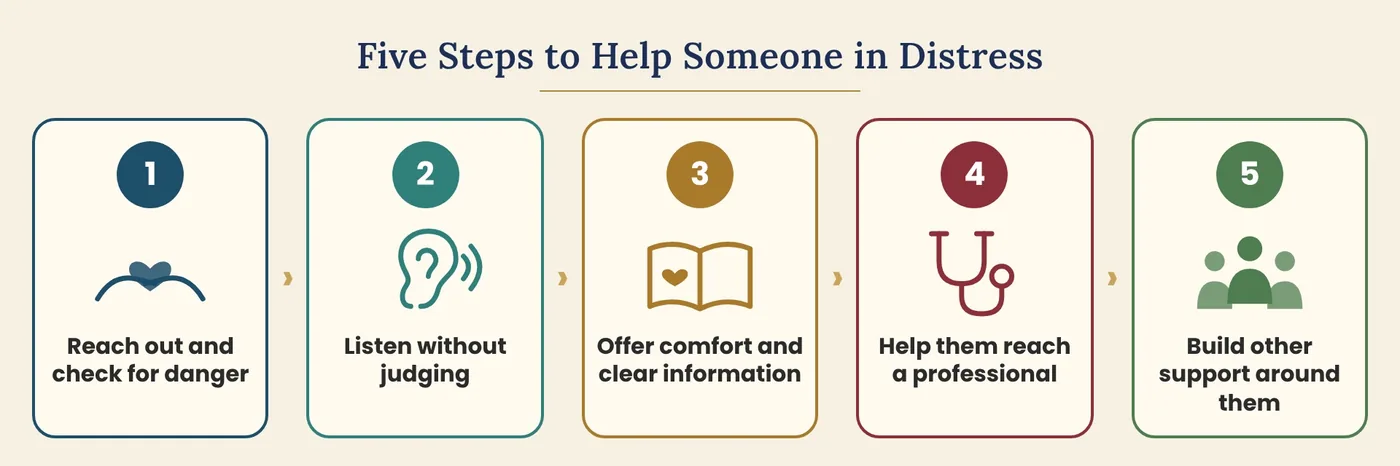 Figure 17.1 Five steps to help someone in distress. (Illustration created with AI tools.)
