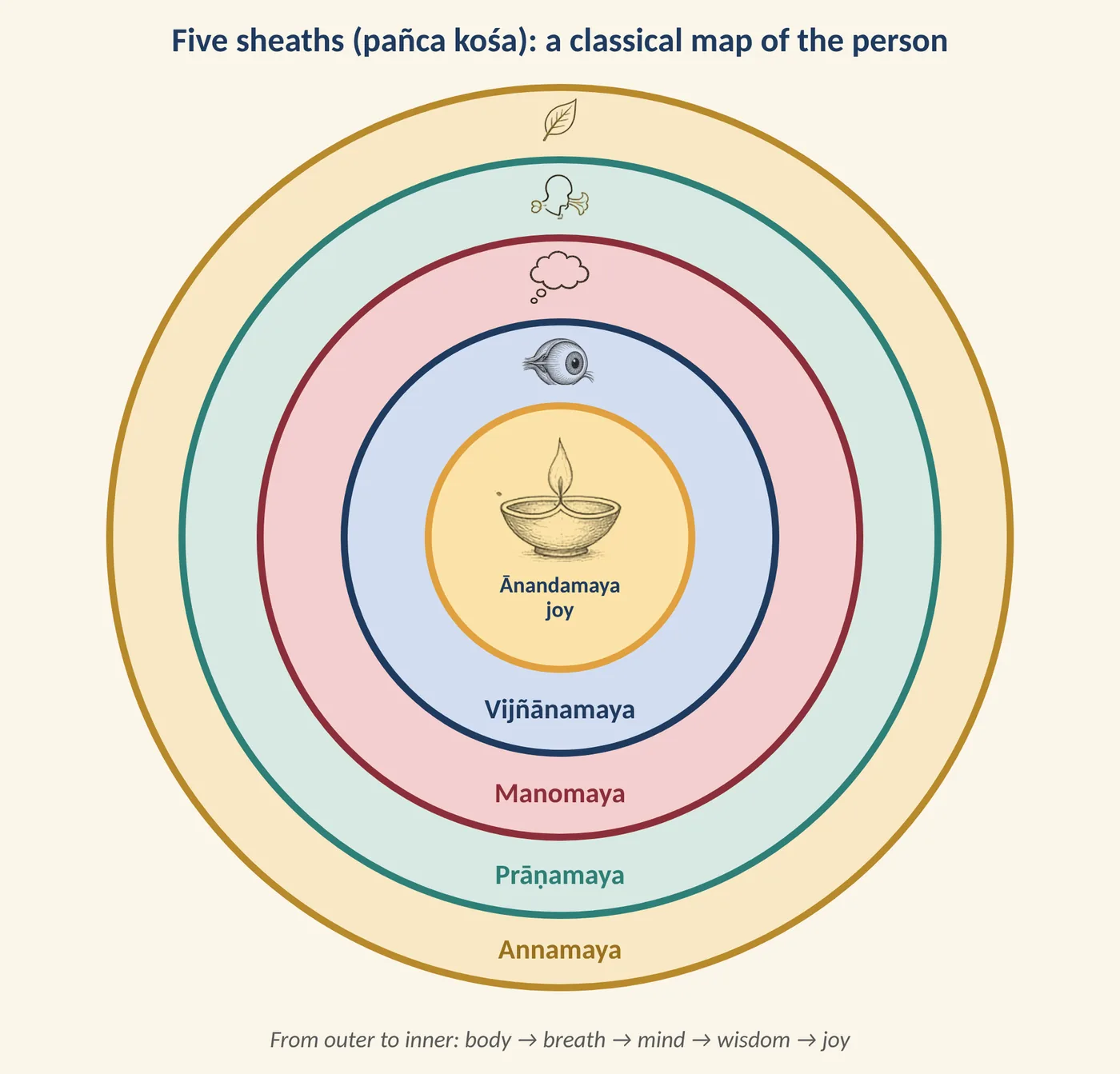 Figure 23.1 The five sheaths (pañca kośa): a classical map of the person. (Illustration created with AI tools.)