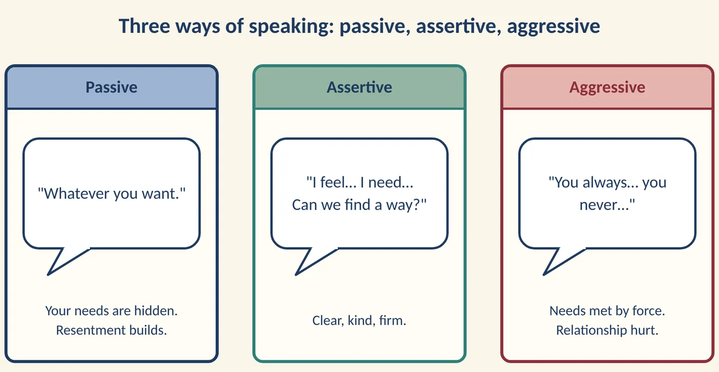 Figure 34.1 Passive, assertive and aggressive communication. (Illustration created with AI tools.)