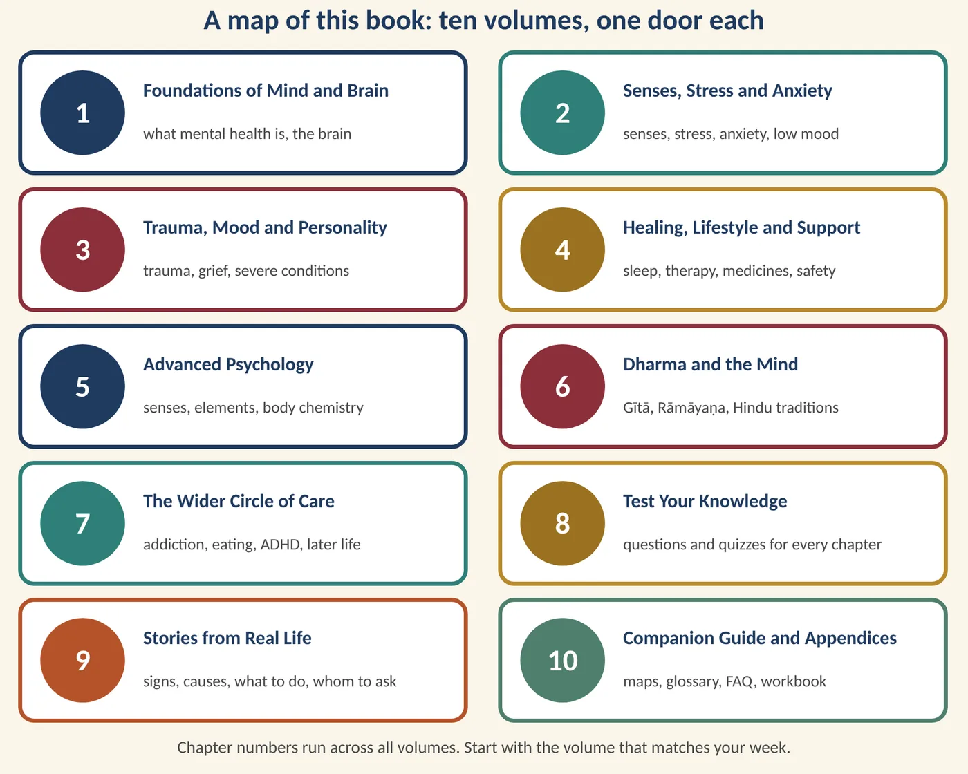 Figure 35.1 A map of this book: ten volumes, one door each. (Illustration created with AI tools.)